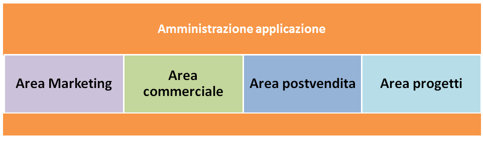 corsi avanzati crm