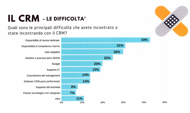 crm difficolta